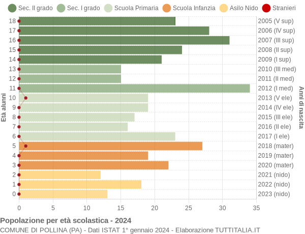 Grafico Popolazione in età scolastica - Pollina 2024