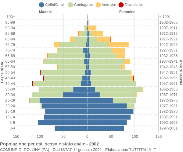 Grafico Popolazione per età, sesso e stato civile Comune di Pollina (PA)