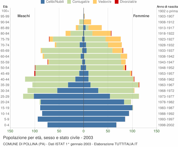 Grafico Popolazione per età, sesso e stato civile Comune di Pollina (PA)