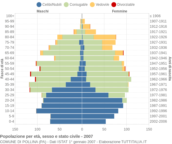 Grafico Popolazione per età, sesso e stato civile Comune di Pollina (PA)