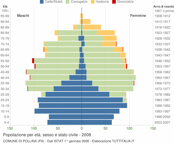 Grafico Popolazione per età, sesso e stato civile Comune di Pollina (PA)