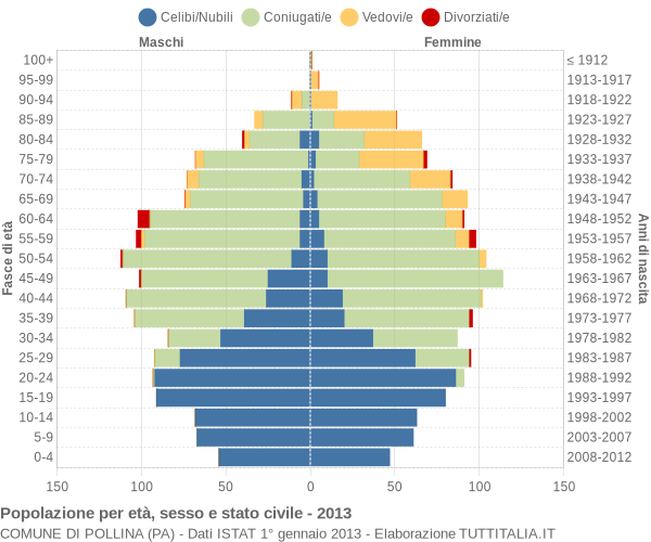 Grafico Popolazione per età, sesso e stato civile Comune di Pollina (PA)