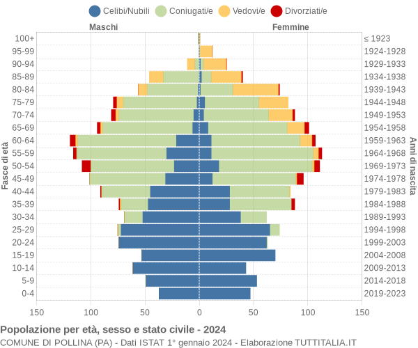 Grafico Popolazione per età, sesso e stato civile Comune di Pollina (PA)