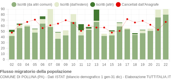 Flussi migratori della popolazione Comune di Pollina (PA)