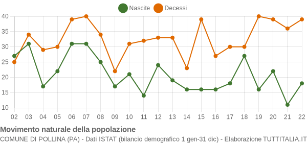 Grafico movimento naturale della popolazione Comune di Pollina (PA)