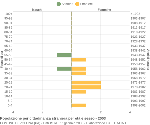Grafico cittadini stranieri - Pollina 2003