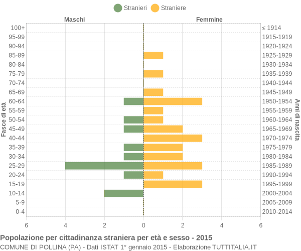 Grafico cittadini stranieri - Pollina 2015