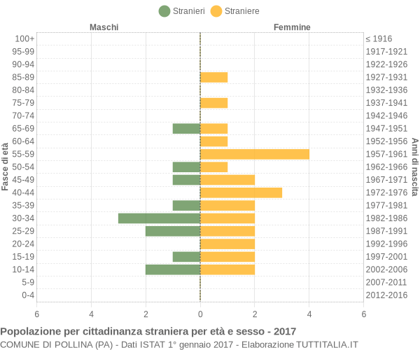 Grafico cittadini stranieri - Pollina 2017