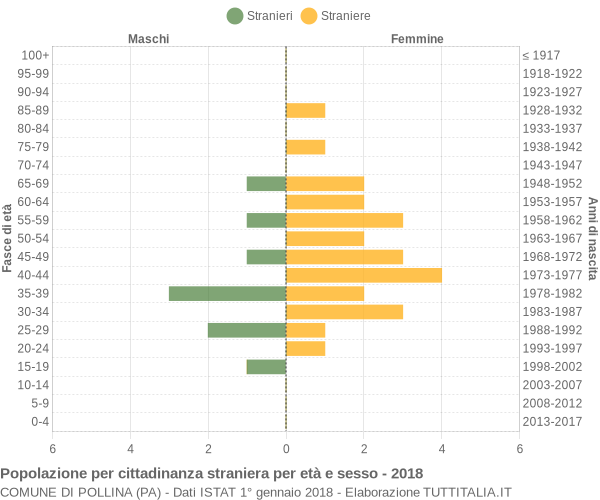 Grafico cittadini stranieri - Pollina 2018