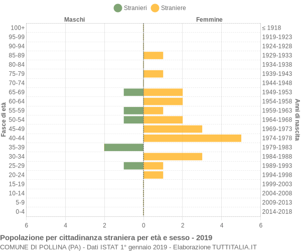 Grafico cittadini stranieri - Pollina 2019