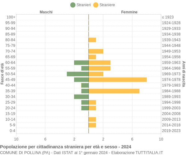 Grafico cittadini stranieri - Pollina 2024