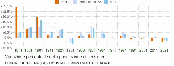 Grafico variazione percentuale della popolazione Comune di Pollina (PA)