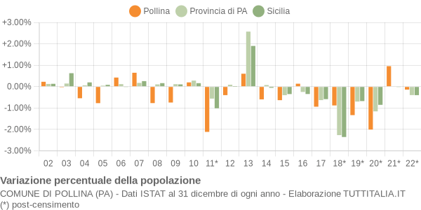 Variazione percentuale della popolazione Comune di Pollina (PA)