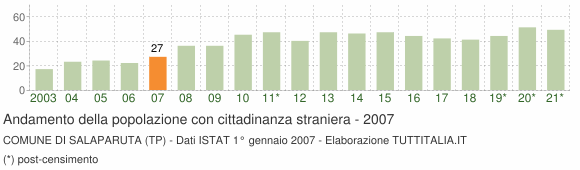 Grafico andamento popolazione stranieri Comune di Salaparuta (TP)