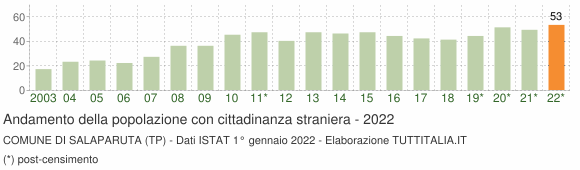 Grafico andamento popolazione stranieri Comune di Salaparuta (TP)