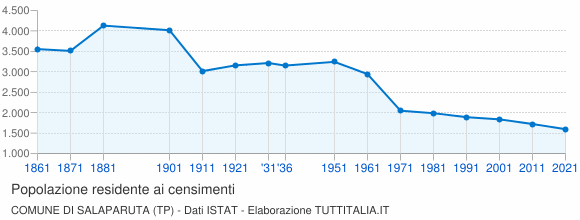 Grafico andamento storico popolazione Comune di Salaparuta (TP)