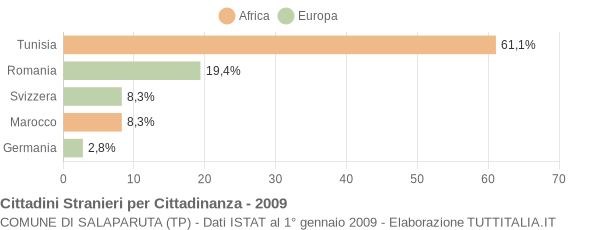 Grafico cittadinanza stranieri - Salaparuta 2009