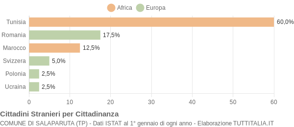 Grafico cittadinanza stranieri - Salaparuta 2012