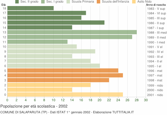 Grafico Popolazione in età scolastica - Salaparuta 2002