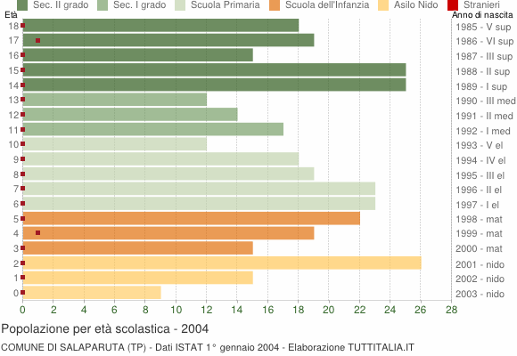 Grafico Popolazione in età scolastica - Salaparuta 2004