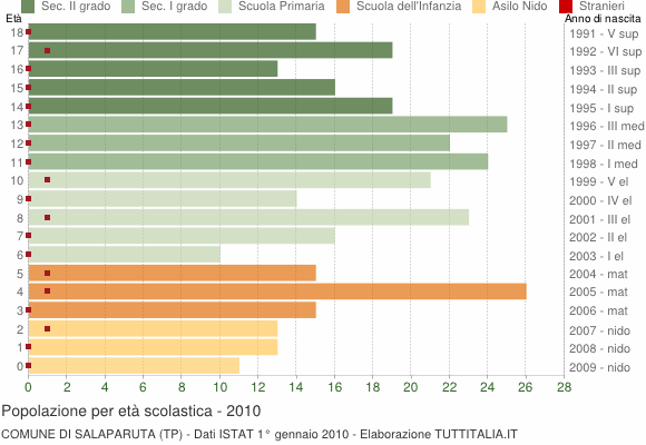 Grafico Popolazione in età scolastica - Salaparuta 2010