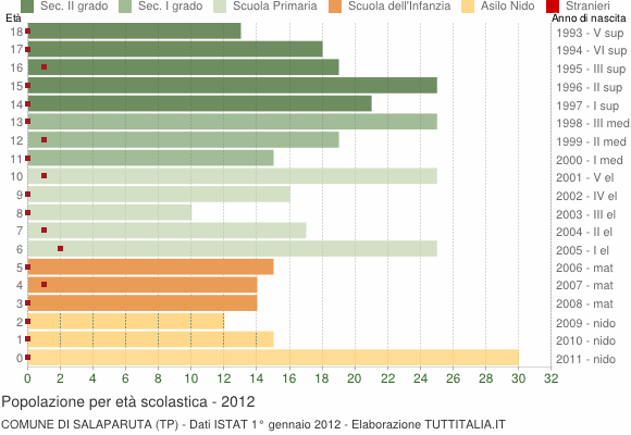 Grafico Popolazione in età scolastica - Salaparuta 2012