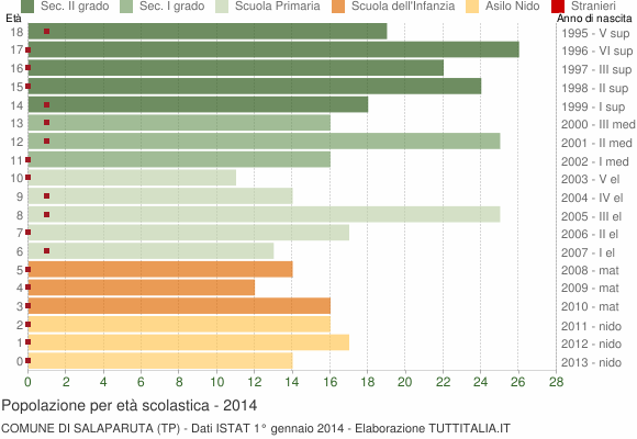 Grafico Popolazione in età scolastica - Salaparuta 2014