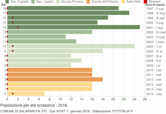 Grafico Popolazione in età scolastica - Salaparuta 2016