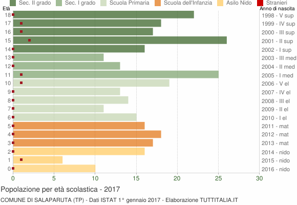 Grafico Popolazione in età scolastica - Salaparuta 2017