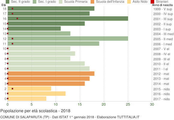 Grafico Popolazione in età scolastica - Salaparuta 2018