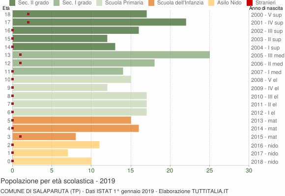 Grafico Popolazione in età scolastica - Salaparuta 2019