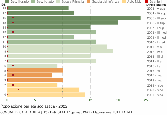 Grafico Popolazione in età scolastica - Salaparuta 2022