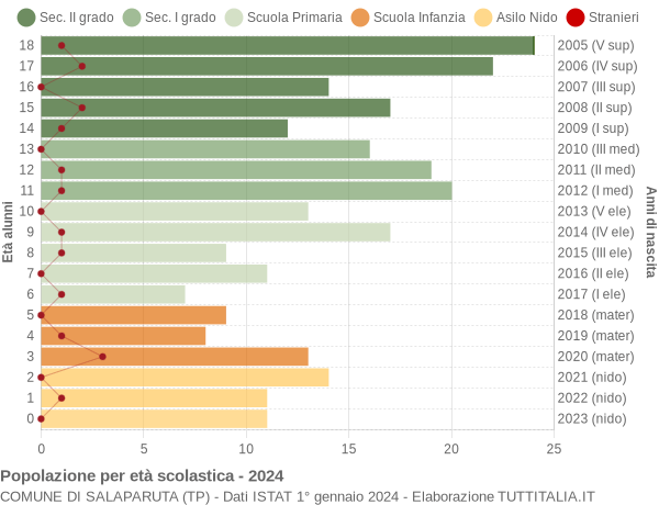 Grafico Popolazione in età scolastica - Salaparuta 2024