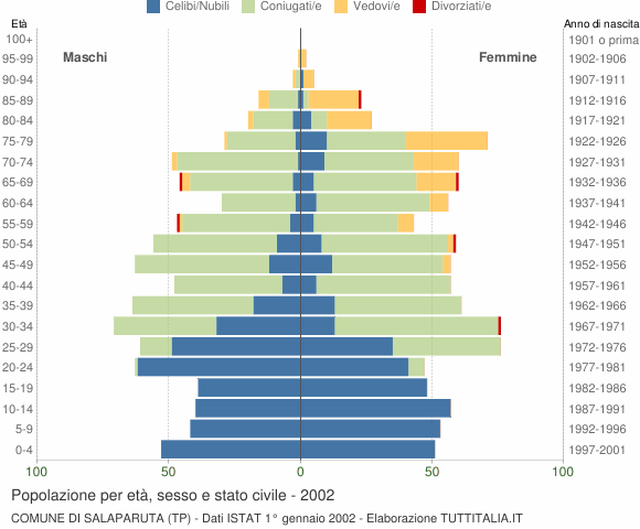 Grafico Popolazione per età, sesso e stato civile Comune di Salaparuta (TP)