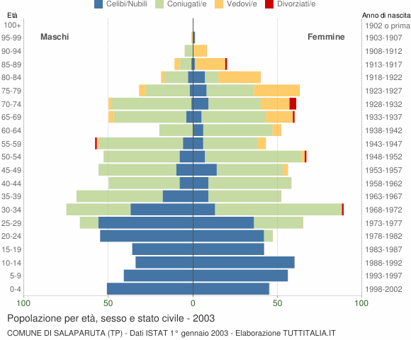 Grafico Popolazione per età, sesso e stato civile Comune di Salaparuta (TP)