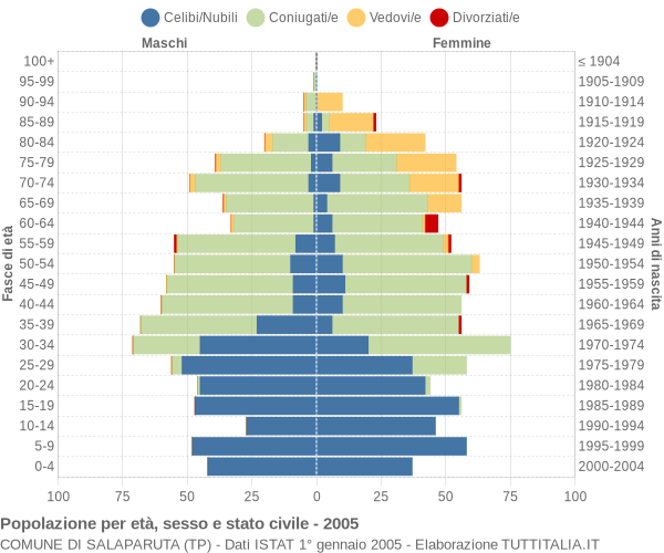 Grafico Popolazione per età, sesso e stato civile Comune di Salaparuta (TP)