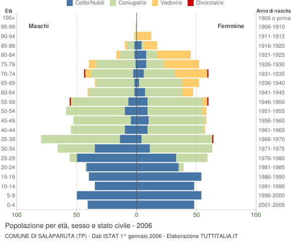 Grafico Popolazione per età, sesso e stato civile Comune di Salaparuta (TP)