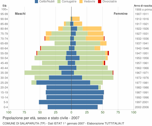 Grafico Popolazione per età, sesso e stato civile Comune di Salaparuta (TP)