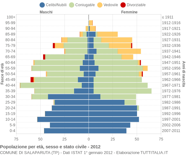 Grafico Popolazione per età, sesso e stato civile Comune di Salaparuta (TP)