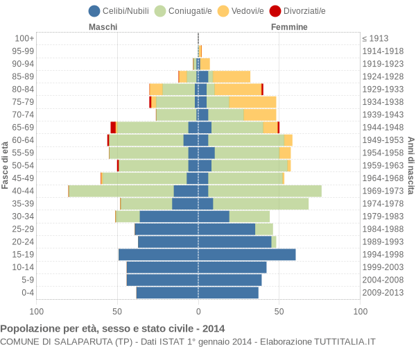 Grafico Popolazione per età, sesso e stato civile Comune di Salaparuta (TP)