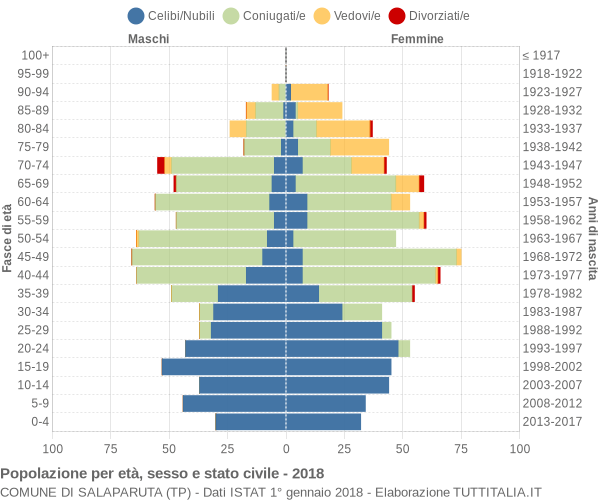 Grafico Popolazione per età, sesso e stato civile Comune di Salaparuta (TP)