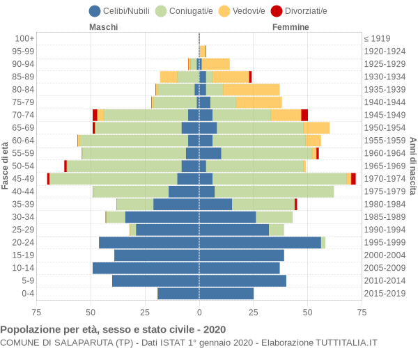 Grafico Popolazione per età, sesso e stato civile Comune di Salaparuta (TP)