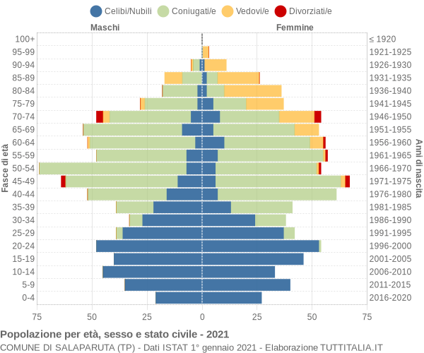 Grafico Popolazione per età, sesso e stato civile Comune di Salaparuta (TP)