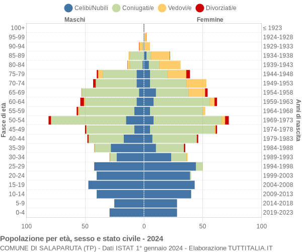 Grafico Popolazione per età, sesso e stato civile Comune di Salaparuta (TP)