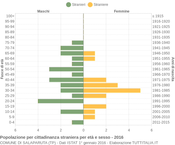 Grafico cittadini stranieri - Salaparuta 2016