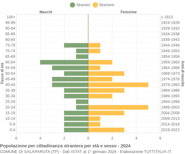 Grafico cittadini stranieri - Salaparuta 2024