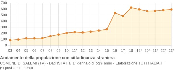 Andamento popolazione stranieri Comune di Salemi (TP)