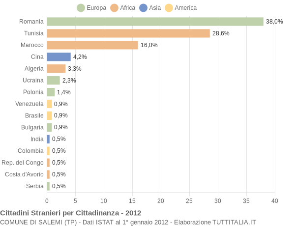 Grafico cittadinanza stranieri - Salemi 2012