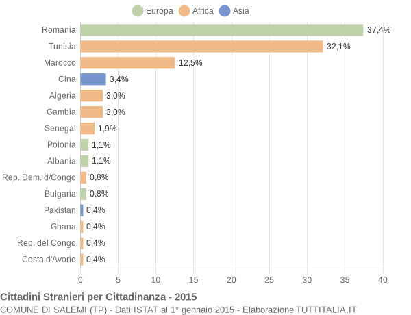 Grafico cittadinanza stranieri - Salemi 2015