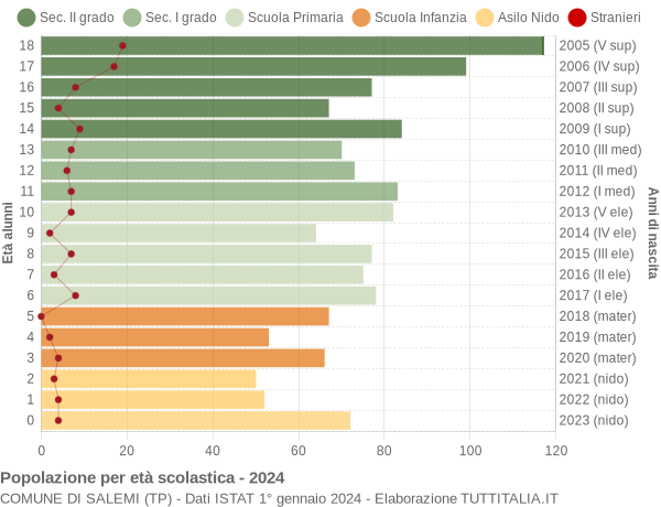 Grafico Popolazione in età scolastica - Salemi 2024